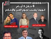 8 إصابات خلال 3 أيام.. كورونا يضرب نجوم الفن والإعلام (إنفوجراف)