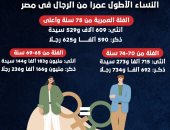 زيادة أكثر من 58 ألفا فوق 65 عاما.. النساء أطول عمرا من الرجال بمصر..إنفوجراف