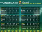 ترتيب المجموعات الستة بعد نهاية الجولة الثانية فى كأس أمم أفريقيا