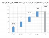 بفضل مصر والإمارات والجزائر.. الدول العربية تحقق أعلى رقم لصادرات الغاز  من 2013
