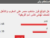 %65 من القراء يتوقعون فوز منتخب مصر على المغرب والتأهل لنصف نهائى أمم أفريقيا