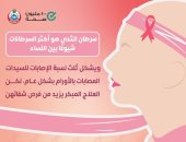 الصحة: ثلث السيدات المصابات بأورام يعانون من سرطان الثدى 