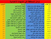 بالأسماء.. قائمة أوائل الشهادة الإعدادية فى محافظة الأقصر
