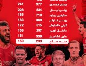 محمد صلاح يقتحم قائمة هدافى ليفربول عبر التاريخ بأقل عدد مباريات.. إنفوجراف