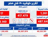 الصحة تسجل 1261 إصابة جديدة بفيروس كورونا و17 وفاة وخروج 1008 متعافين