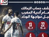 كشف حساب الزمالك أمام أندية المغرب قبل مواجهة الوداد.. إنفو جراف