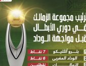 ترتيب مجموعة الزمالك فى دوري أبطال أفريقيا قبل مواجهة الوداد.. إنفو جراف 