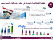 معلومات الوزراء: مصر تقود الدول العربية في مشروعات إنتاج الهيدروجين