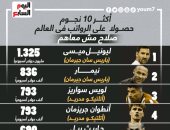 محمد صلاح مش معاهم.. تعرف على قائمة أكثر اللاعبين حصولا على الرواتب.. إنفوجراف