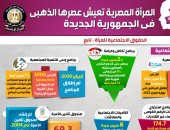 المرأة المصرية تعيش عصرها الذهبى.. تعيين 98 قاضية بمجلس الدولة عام 2021 لأول مرة منذ 76 عاما.. 3 سيدات شغلن منصب رئيس هيئة النيابة الإدارية.. وانخفاض معدل البطالة بين الإناث ليسجل 16% عام 2021.. انفوجراف