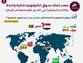 معلومات الوزراء: مصر أكثر الأسواق جذبا بالتكنولوجيا المالية بالشرق الأوسط وشمال أفريقيا