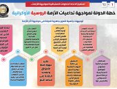 خطة الدولة لمواجهة تداعيات الأزمة الروسية الأوكرانية.. صرف حافز استثنائي 65 جنيها لكل إردب قمح.. وإحكام الدولة قبضتها على الأسواق وتعزيز أدوات الرقابة عليها.. وإقرار حزمة إجراءات مالية.. إنفوجراف