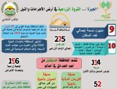 مركز المعلومات الصوتية بالزراعة ينشر إنفوجراف بمناسبة العيد القومى للجيزة