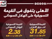 الأهلى يتفوق في القيمة التسويقية على الهلال السودانى.. إنفو جراف 