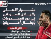 مشوار الأهلى والهلال السودانى بدوري الأبطال الأفريقى.. إنفوجراف