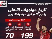 تاريخ مواجهات الأهلى وزعيم الثغر قبل صدام الدوري الليلة.. إنفو جراف 