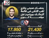 تعرف على قائمة أغلى 10 لاعبين فى الزمالك وبيراميدز .. إنفوجراف