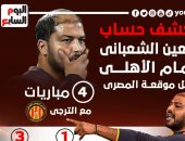 كشف حساب معين الشعبانى أمام الأهلي قبل مباراة المصرى الليلة.. إنفو جراف