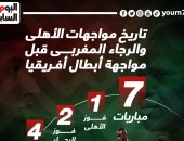 حكاية 7 مواجهات جمعت الأهلى والرجاء المغربى قبل صدام دوري الأبطال.. إنفو جراف