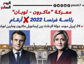 معركة "ماكرون - لوبان".. رئاسة فرنسا 2022 × أرقام (إنفوجراف)