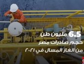 تعرف على أرقام صادرات مصر من الغاز المسال في تقرير لإكسترا نيوز