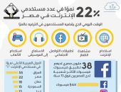 إنفوجراف لـ"تنسيقية شباب الأحزاب" يرصد عدد مستخدمى الإنترنت فى مصر
