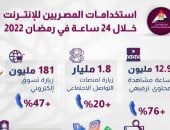 معلومات الوزراء: زيادة استخدام المصريين للإنترنت 68% يوميا فى رمضان 2022