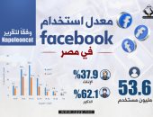 إنفوجراف لتنسيقية شباب الأحزاب يرصد معدل استخدام " الفيس بوك" فى مصر