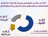 معلومات الوزراء: 61%من المصريين يرون إجراءات تخفيف آثار أزمة أوكرانيا كافية