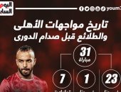 تاريخ مواجهات الأهلى والطلائع قبل صدام الدوري.. إنفو جراف