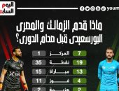 ماذا قدم الزمالك والمصرى البورسعيدى قبل صدام الدورى؟ إنفوجراف