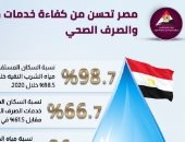 معلومات الوزراء: مصر تحسن من كفاءة خدمات مياه الشرب والصرف الصحي
