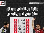 مقارنة بين الأهلي ووفاق سطيف فى الدورى قبل الصدام الأفريقى.. إنفو جراف