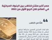 معلومات الوزراء: مصر أكبر مشترٍ للذهب بين البنوك المركزية فى العالم