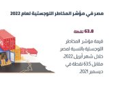 معلومات الوزراء: مصر فى المرتبة 17 بمؤشر المخاطر اللوجستية بين 18 سوقًا 