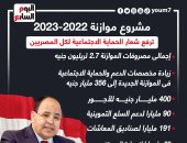 مشروع موازنة "2022 - 2023" يرفع شعار الحماية الاجتماعية لكل المصريين