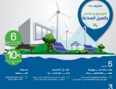 مشروعات خضراء.. نجاحات مصرية كبيرة فى مجالات الاستدامة وتغير المناخ