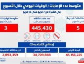 الصحة: متوسط إصابات فيروس كورونا اليومى 5 حالات و3 وفيات