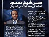 انفوجراف.. حسن شيخ محمود الصاعد إلى سدة الحكم فى الصومال