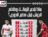 ماذا قدم الزمالك وطلائع الجيش قبل صدام الدوري؟.. إنفو جراف