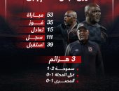 ماذا قدم موسيمانى مع الأهلى في الدوري قبل مواجهة إنبى؟.. إنفو جراف