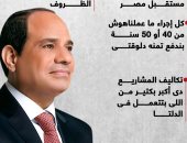 ندفع ثمن كل إجراء تأخر 40 سنة..رسائل الرئيس السيسى بافتتاح مشروع مستقبل مصر (إنفوجراف)