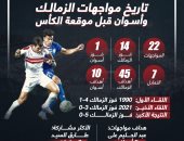 الزمالك يهزم أسوان 14 /1 فى المواجهات المباشرة قبل موقعة الكأس الليلة