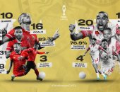 كاف يستعرض لقطات مميزة من مواجهات الأهلى والوداد على مر التاريخ.. فيديو