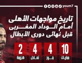 تاريخ مواجهات الأهلى أمام الوداد المغربى قبل نهائى أفريقيا.. إنفو جراف