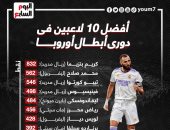 محمد صلاح ثانى أفضل اللاعبين فى دورى أبطال أوروبا موسم 2022.. إنفوجراف