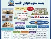 التعليم العالى: 3.8 مليار جنيه تكلفة إنشاء جامعة جنوب الوادى الأهلية