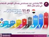 معلومات الوزراء: 5% زيادة فى عدد مستخدمي وسائل التواصل بمصر  2022