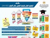 إنجازات 8 سنوات بالتعليم العالى فى عهد الرئيس السيسى.. إنشاء 4 جامعات حكومية