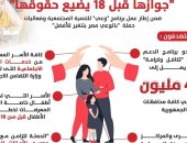 المستفيدون من حملة التضامن  ضد زواج الأطفال.. إنفوجراف